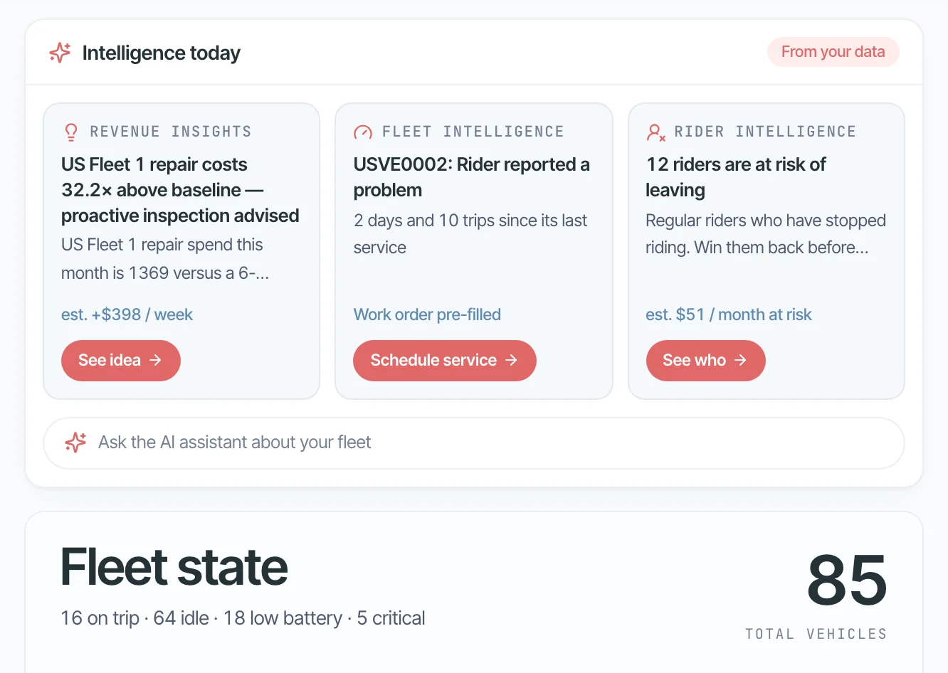 Screenshot of the Home page of the Axons Mobility console: an Intelligence today card with the top revenue idea, the vehicle that most needs service and the riders at risk of leaving, above the live state of the fleet