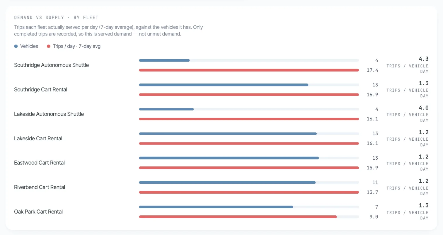 Demand by fleet in the Axons Mobility console: for each golf cart fleet, its carts against the trips it served per day, and trips per cart per day