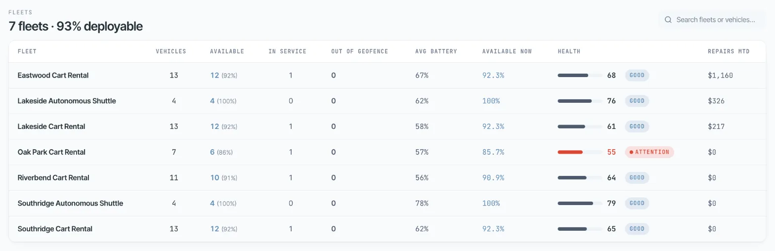 Golf cart fleets in the Axons Mobility console: for each fleet, its carts, how many are available or in service, carts outside their zone, average battery and a health score