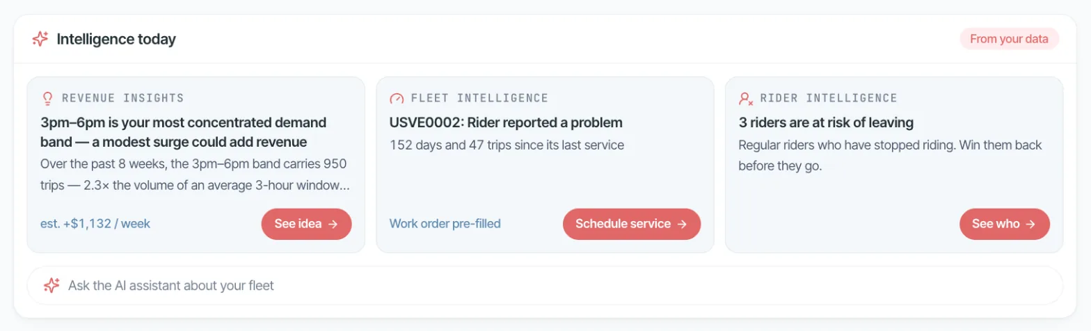 Intelligence today in the Axons Mobility console: a revenue idea, a golf cart that needs service with its work order pre-filled and a Schedule service button, and riders at risk of leaving