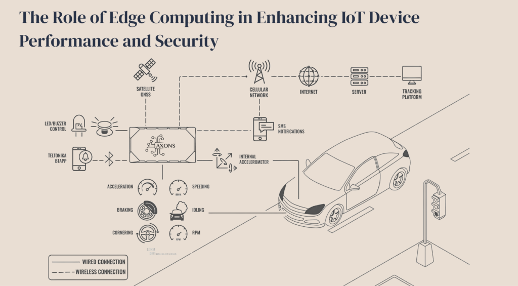 The Role of Edge Computing in Enhancing IoT Device Performance and Security