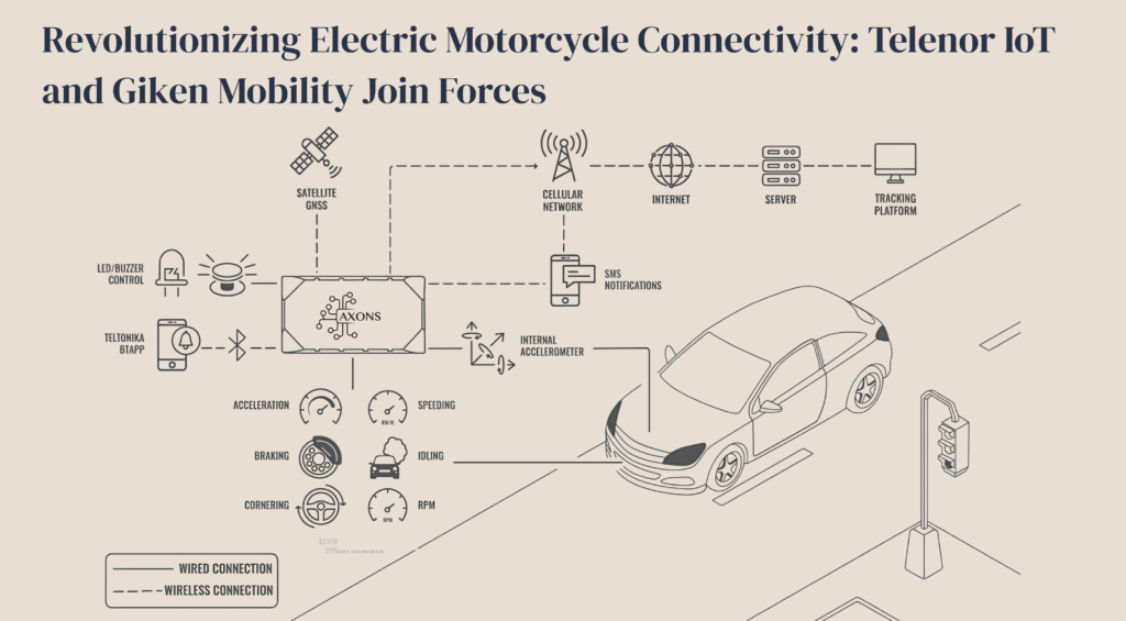 Revolutionizing Electric Motorcycle Connectivity: Telenor IoT and Giken Mobility Join Forces